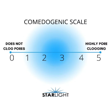 Comedogenic scale from 0, does not clog pores, to 5, highly pore clogging